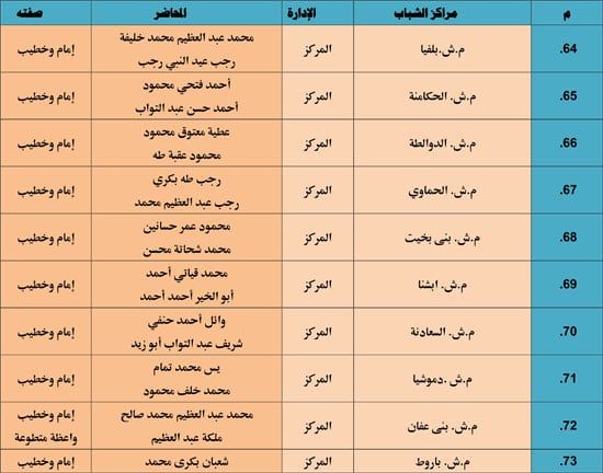 الأوقاف تنظم 985 قافلة دعوية بمراكز الشباب تحت عنوان ظاهرة إلقاء القمامة (15) الأوقاف تنظم 985 قافلة دعوية بمراكز الشباب تحت عنوان ظاهرة إلقاء القمامة (15)