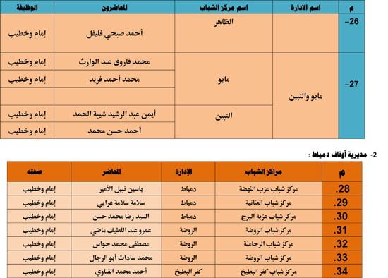 الأوقاف تنظم 985 قافلة دعوية بمراكز الشباب تحت عنوان ظاهرة إلقاء القمامة (12) الأوقاف تنظم 985 قافلة دعوية بمراكز الشباب تحت عنوان ظاهرة إلقاء القمامة (12)