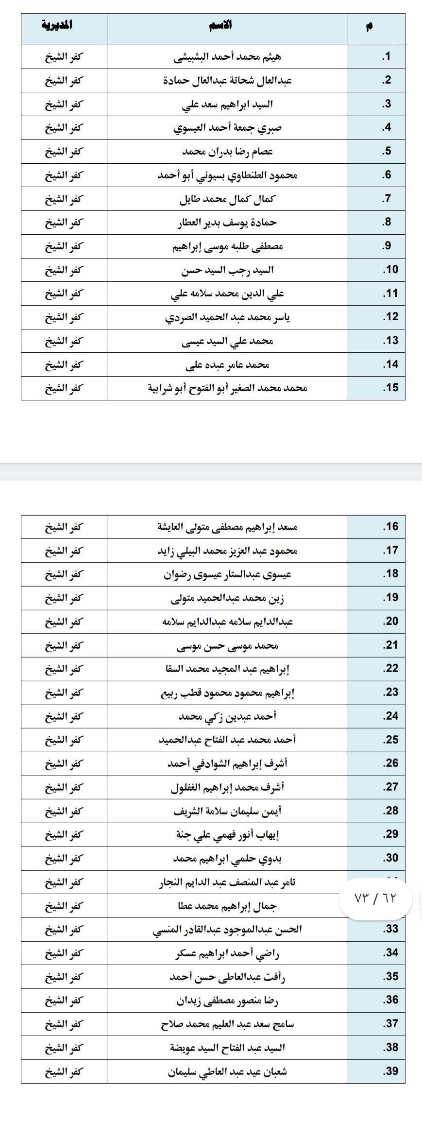 أسماء المرشحين لرافقة بعثة الحج من أئمة الأوقاف بكفر الشيخ أسماء المرشحين لرافقة بعثة الحج من أئمة الأوقاف بكفر الشيخ