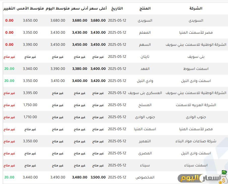 أسعار الأسمنت في مصر اليوم