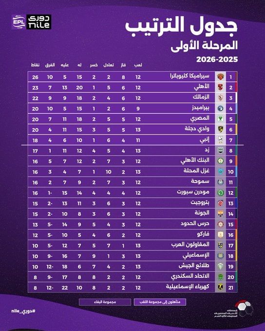 جدول ترتيب دوري نايل بعد نهاية الجولة 13 جدول ترتيب دوري نايل بعد نهاية الجولة 13