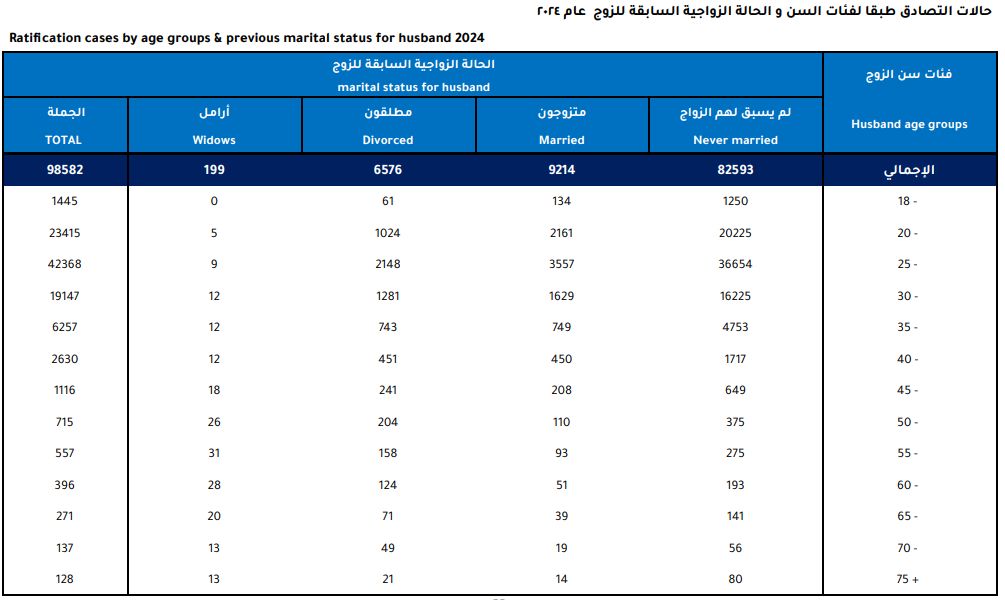 حالات التصادق طبقا للسن للزوج حالات التصادق طبقا للسن للزوج