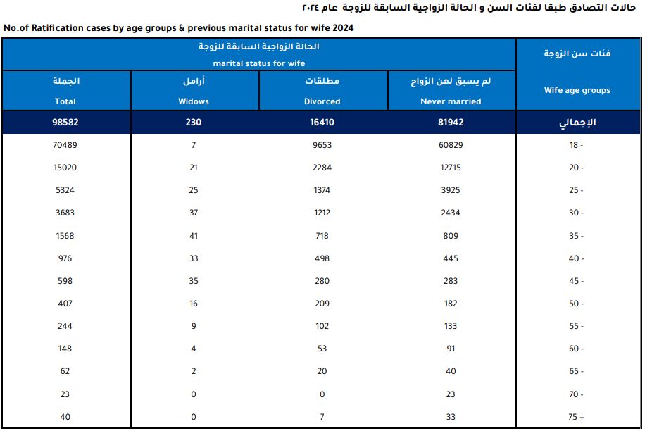حالات التصادق طبقا للسن للزوجة حالات التصادق طبقا للسن للزوجة