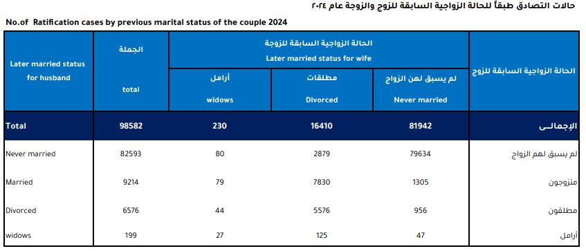 حالات التصادق طبقا للحالة الزواجية السابقة للزوج والزوجة عام 2024 حالات التصادق طبقا للحالة الزواجية السابقة للزوج والزوجة عام 2024