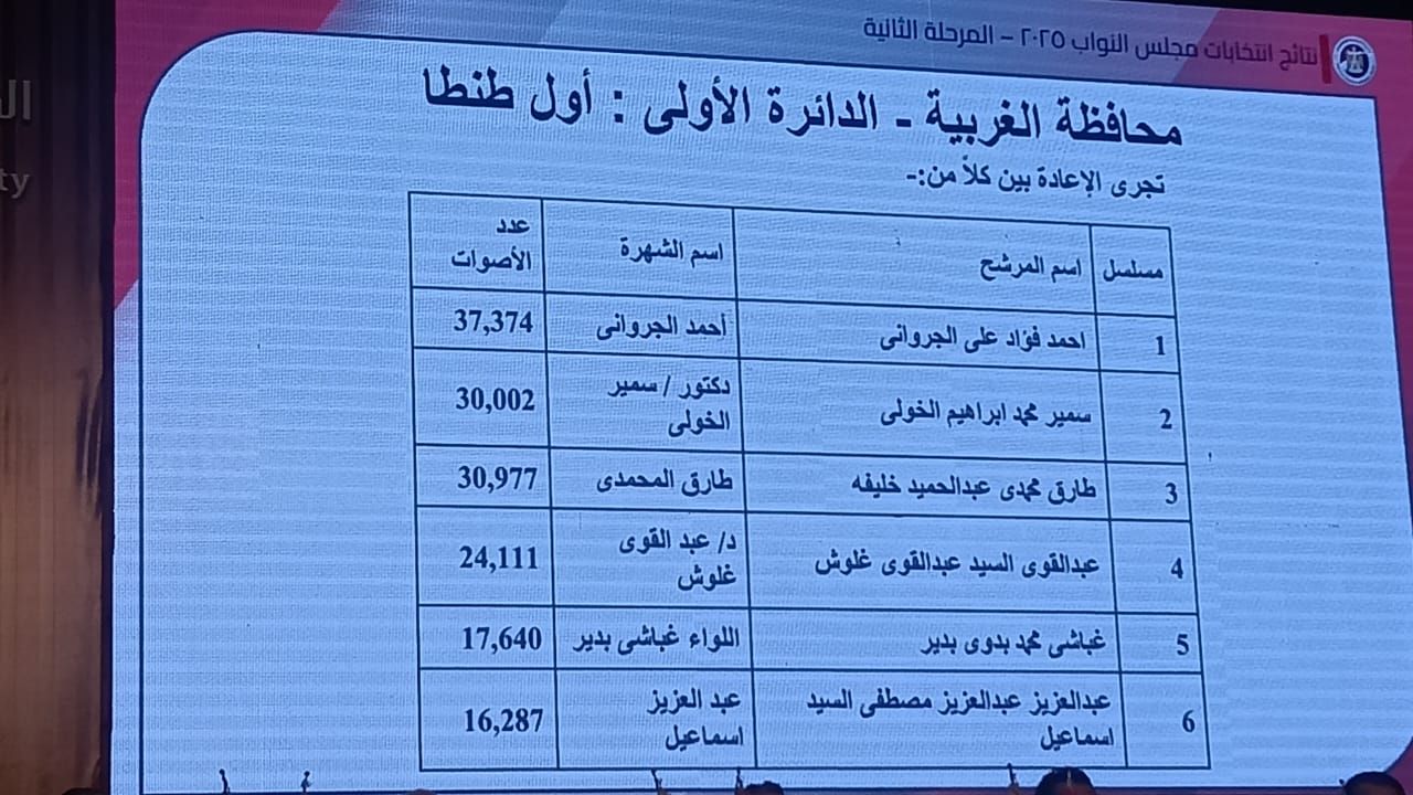 دوائر انتخابات البرلمان في محافظة الغربية (2)