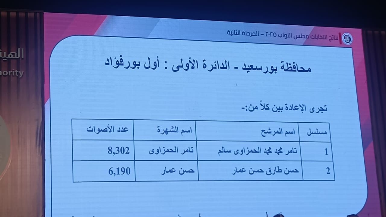 نتائج انتخابات البرلمان في دوائر محافظة بور سعيد (2)