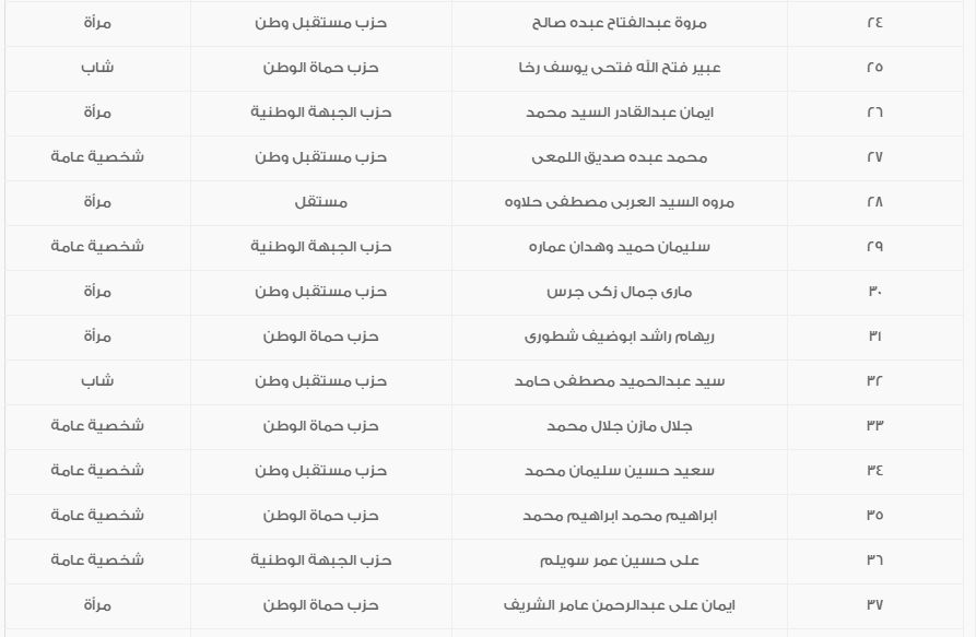 الوطنية للانتخابات تعلن فوز القائمة الوطنية من أجل مصر قطاع شرق الدلتا (4)
