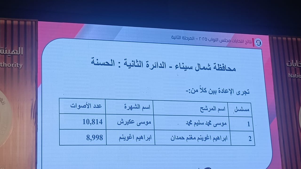 نتائج انتخابات البرلمان في دوائر محافظتي شمال وجنوب سيناء (3)
