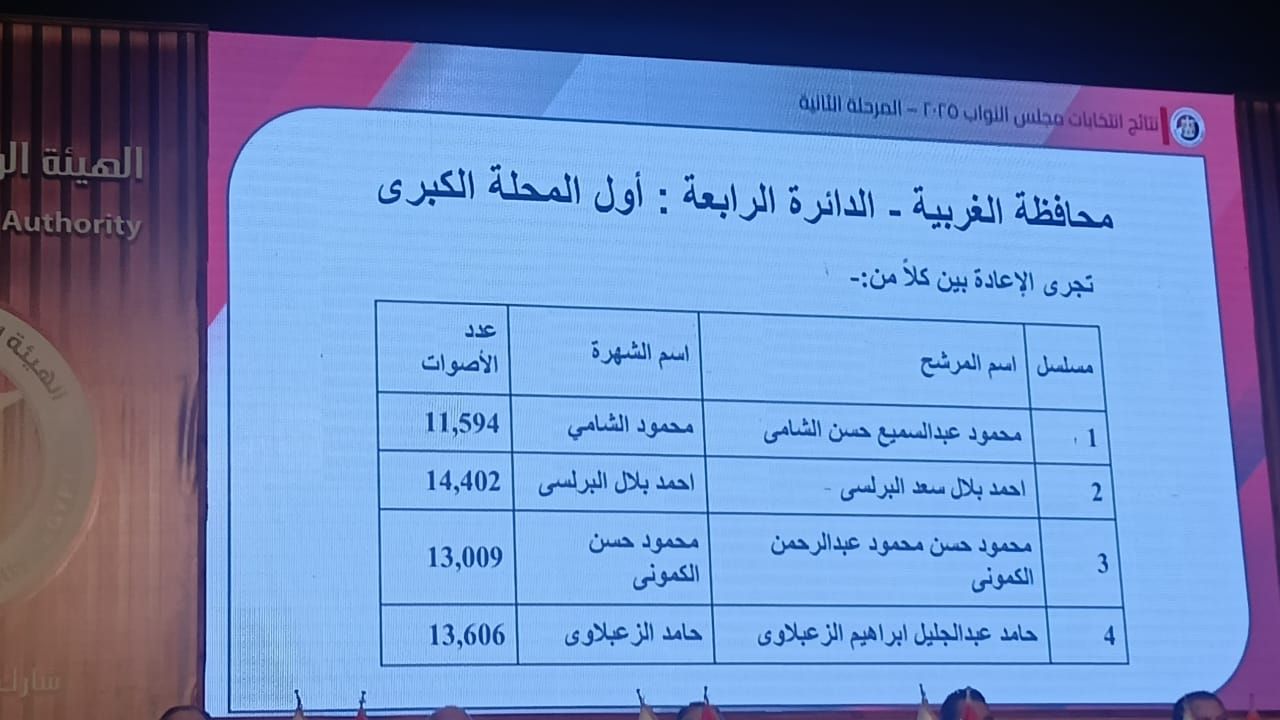 دوائر انتخابات البرلمان في محافظة الغربية (6)
