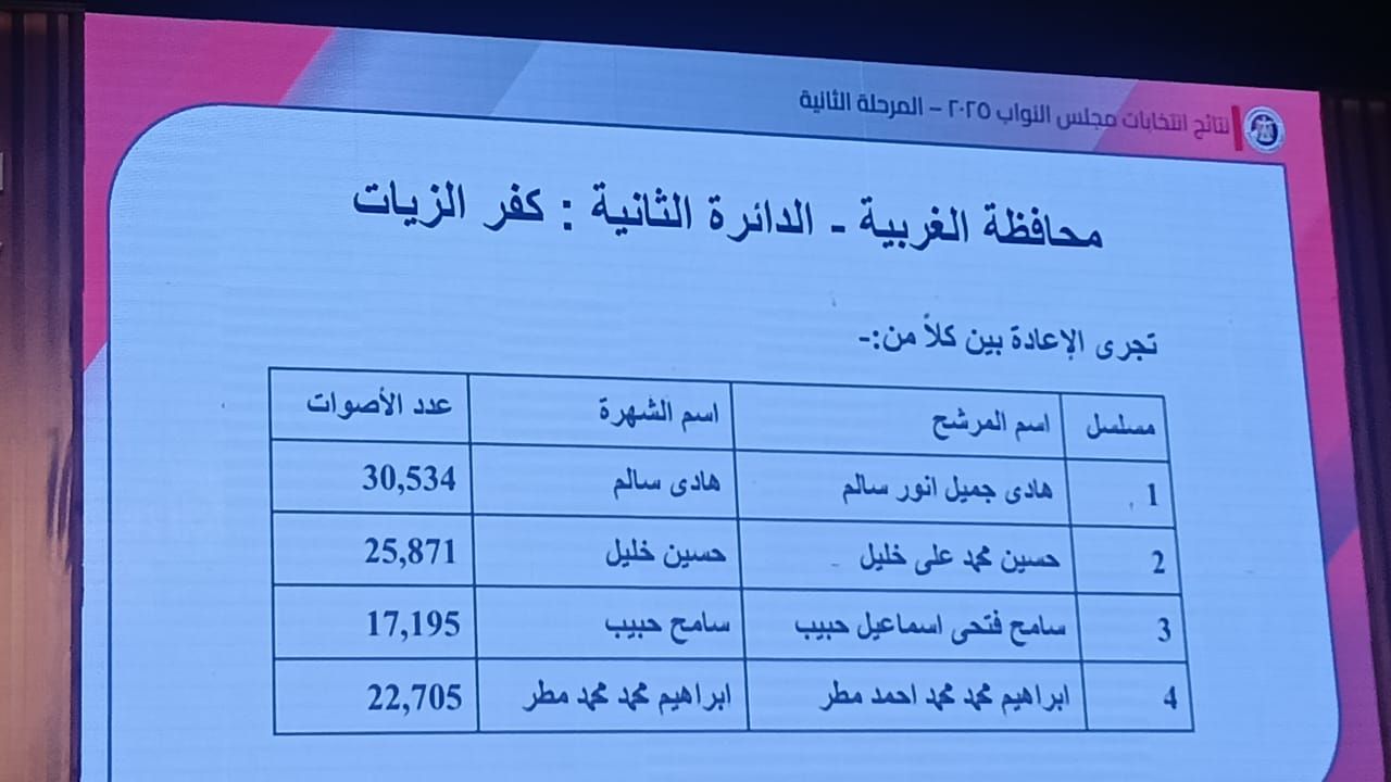 دوائر انتخابات البرلمان في محافظة الغربية (3)