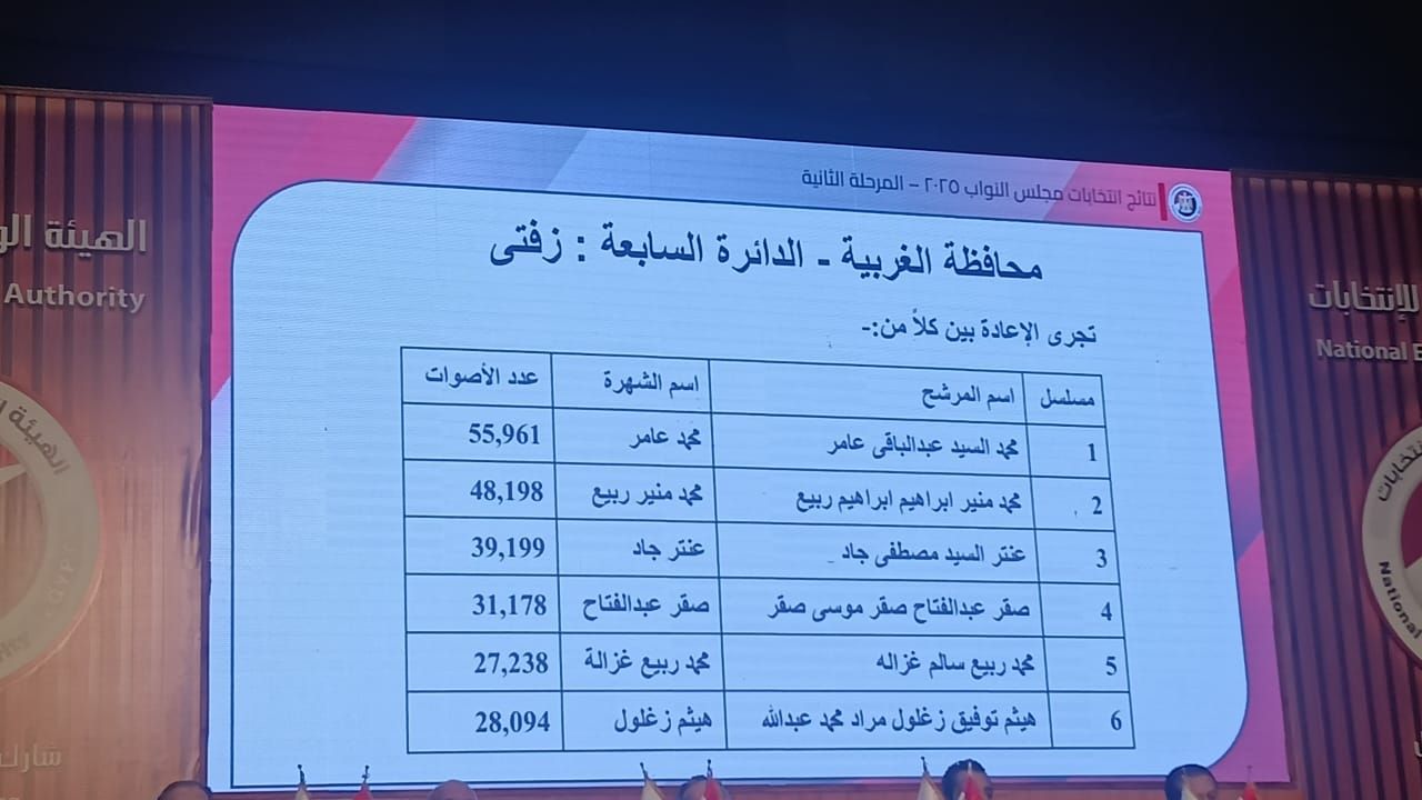 دوائر انتخابات البرلمان في محافظة الغربية (1)