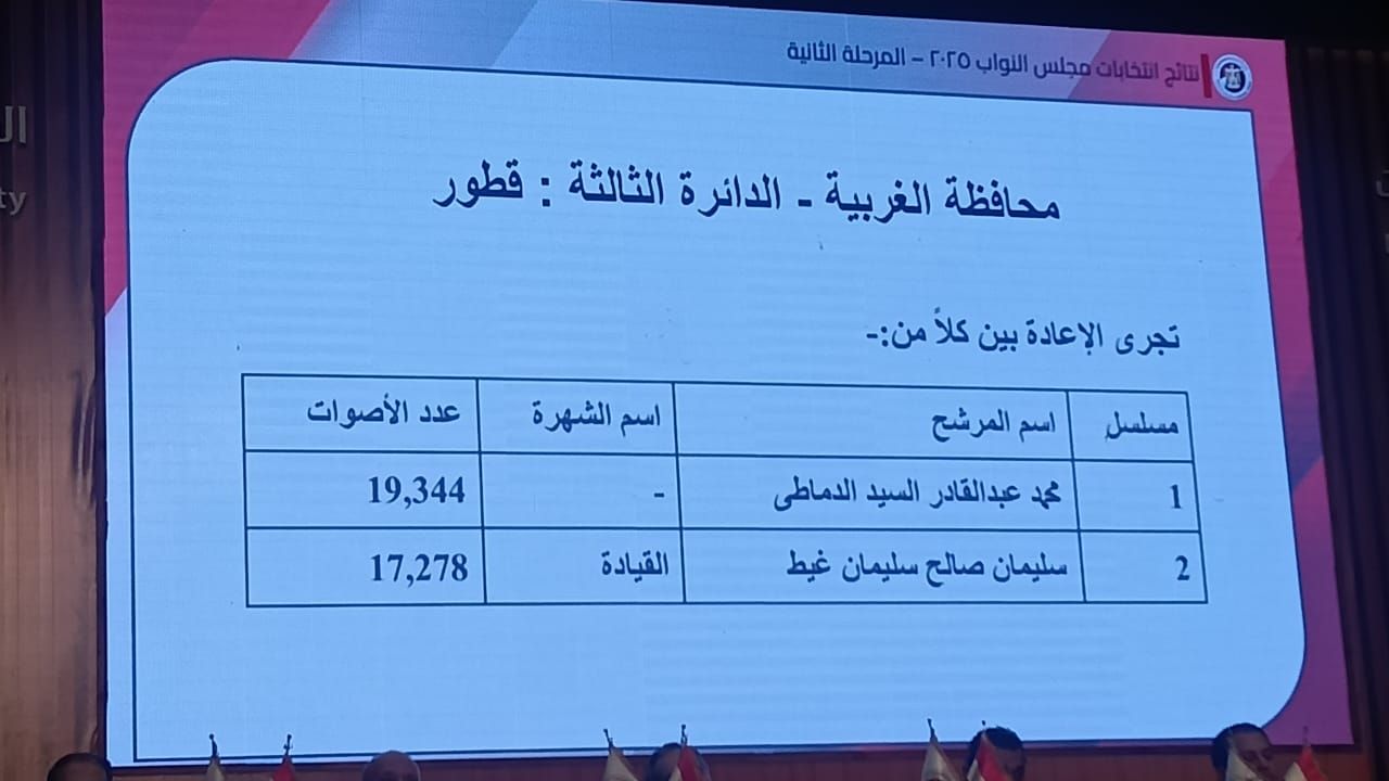 دوائر انتخابات البرلمان في محافظة الغربية (4)