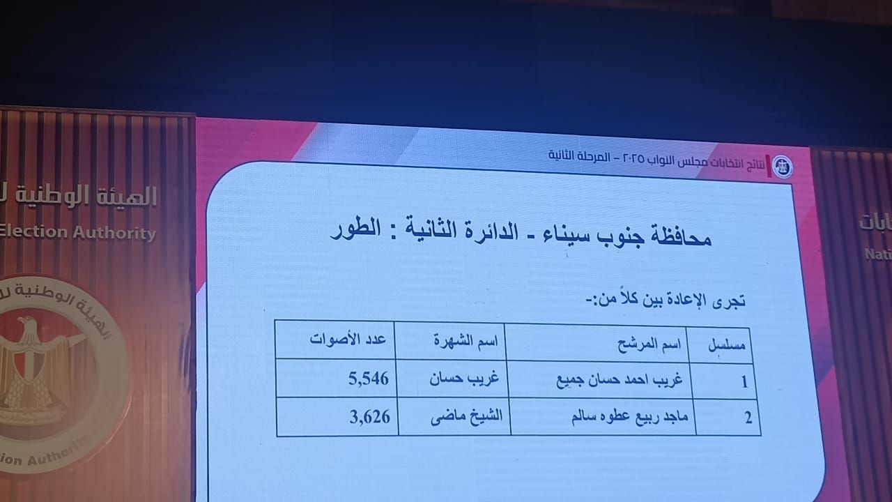 نتائج انتخابات البرلمان في دوائر محافظتي شمال وجنوب سيناء (1)
