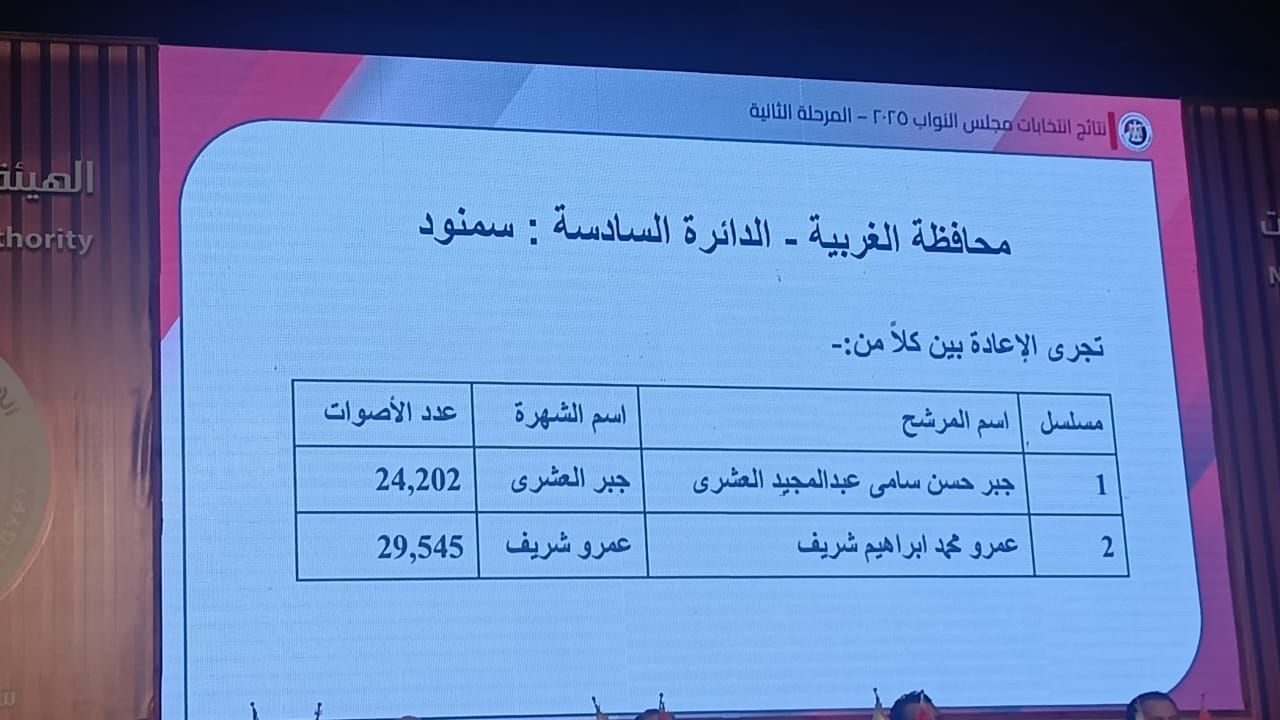 دوائر انتخابات البرلمان في محافظة الغربية (5)