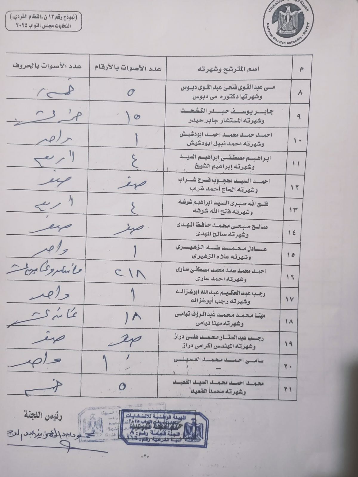 نتائج لجنة مدرسة أحمد عرابي (1) نتائج لجنة مدرسة أحمد عرابي (1)