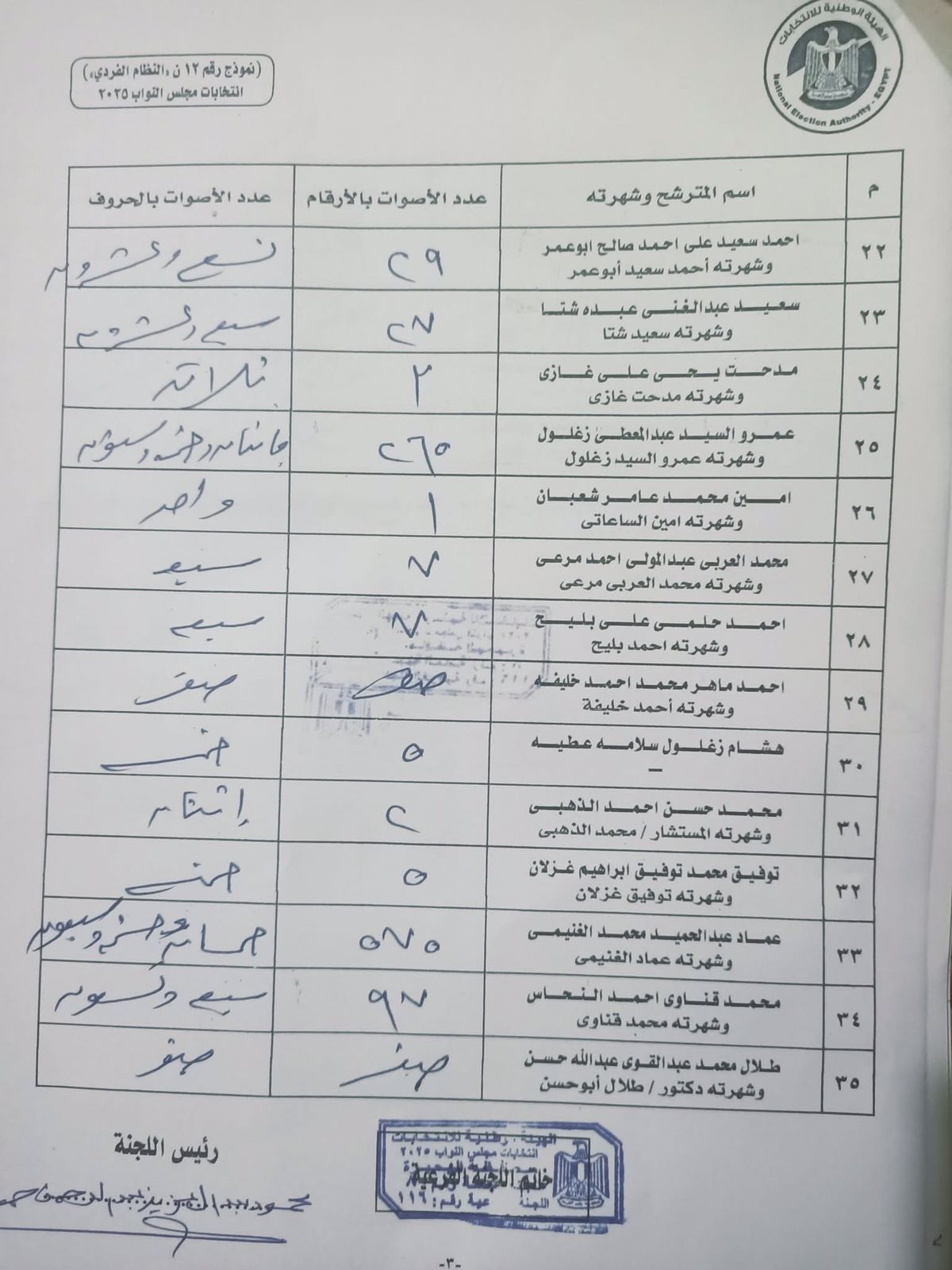 نتائج لجنة مدرسة أحمد عرابي (3) نتائج لجنة مدرسة أحمد عرابي (3)