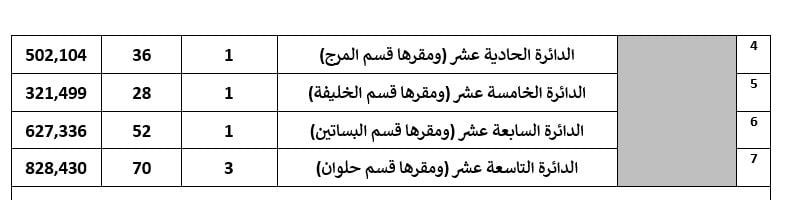 تفاصيل تصويت 55 دائرة باعادة المرحلة الثانية لانتخابات النواب (16) تفاصيل تصويت 55 دائرة باعادة المرحلة الثانية لانتخابات النواب (16)