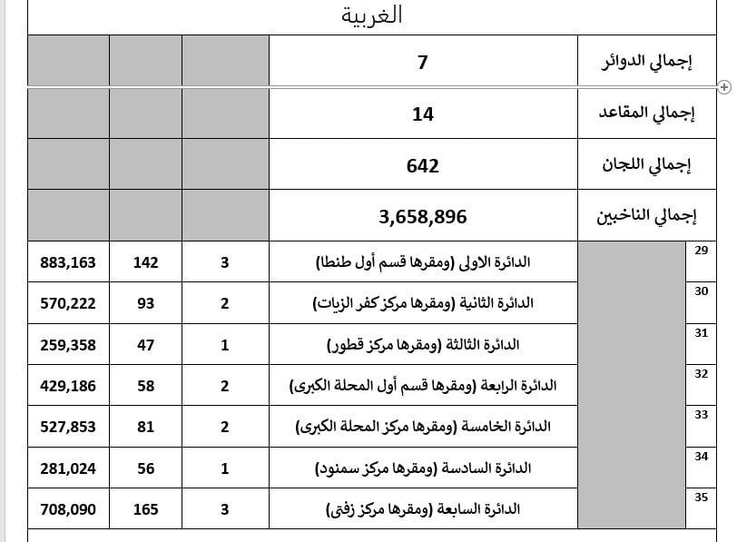 تفاصيل تصويت 55 دائرة باعادة المرحلة الثانية لانتخابات النواب (10) تفاصيل تصويت 55 دائرة باعادة المرحلة الثانية لانتخابات النواب (10)