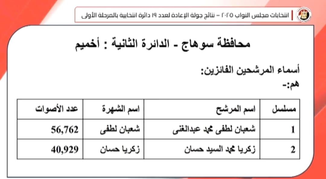 الدائرة الثانية أخميم ساقلته الكوثر سوهاج الدائرة الثانية أخميم ساقلته الكوثر سوهاج