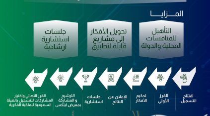 “ابتكارات مساعي”.. جمعية تحتضن الأفكار وتحولها إلى مشاريع مؤثرة