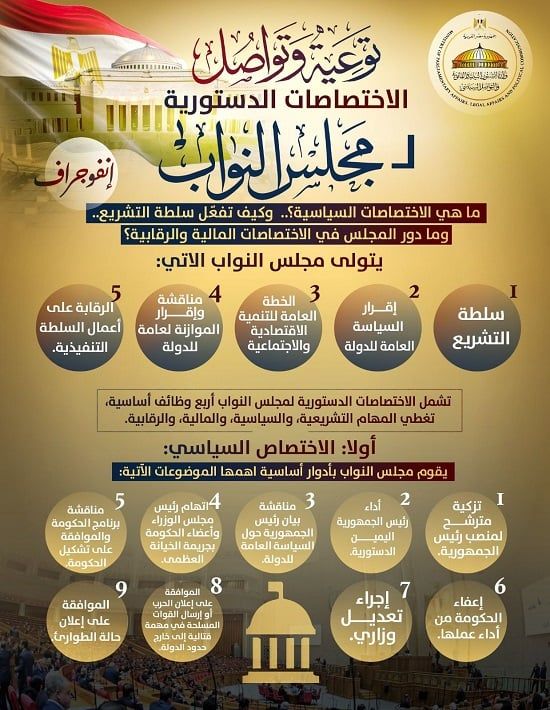 اختصاصات الدستورية لمجلس النواب (1)