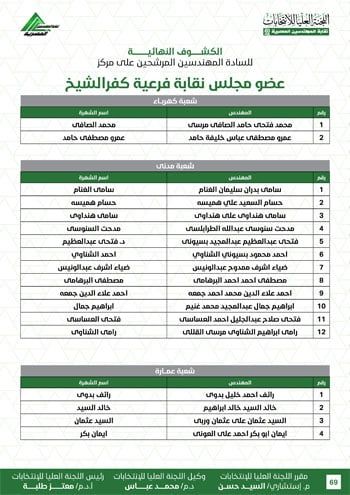 الكشوف-النهائية-للمرشحين-لانتخابات-2026-69 الكشوف-النهائية-للمرشحين-لانتخابات-2026-69