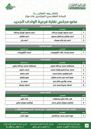 الكشوف-النهائية-للمرشحين-لانتخابات-2026-63 الكشوف-النهائية-للمرشحين-لانتخابات-2026-63