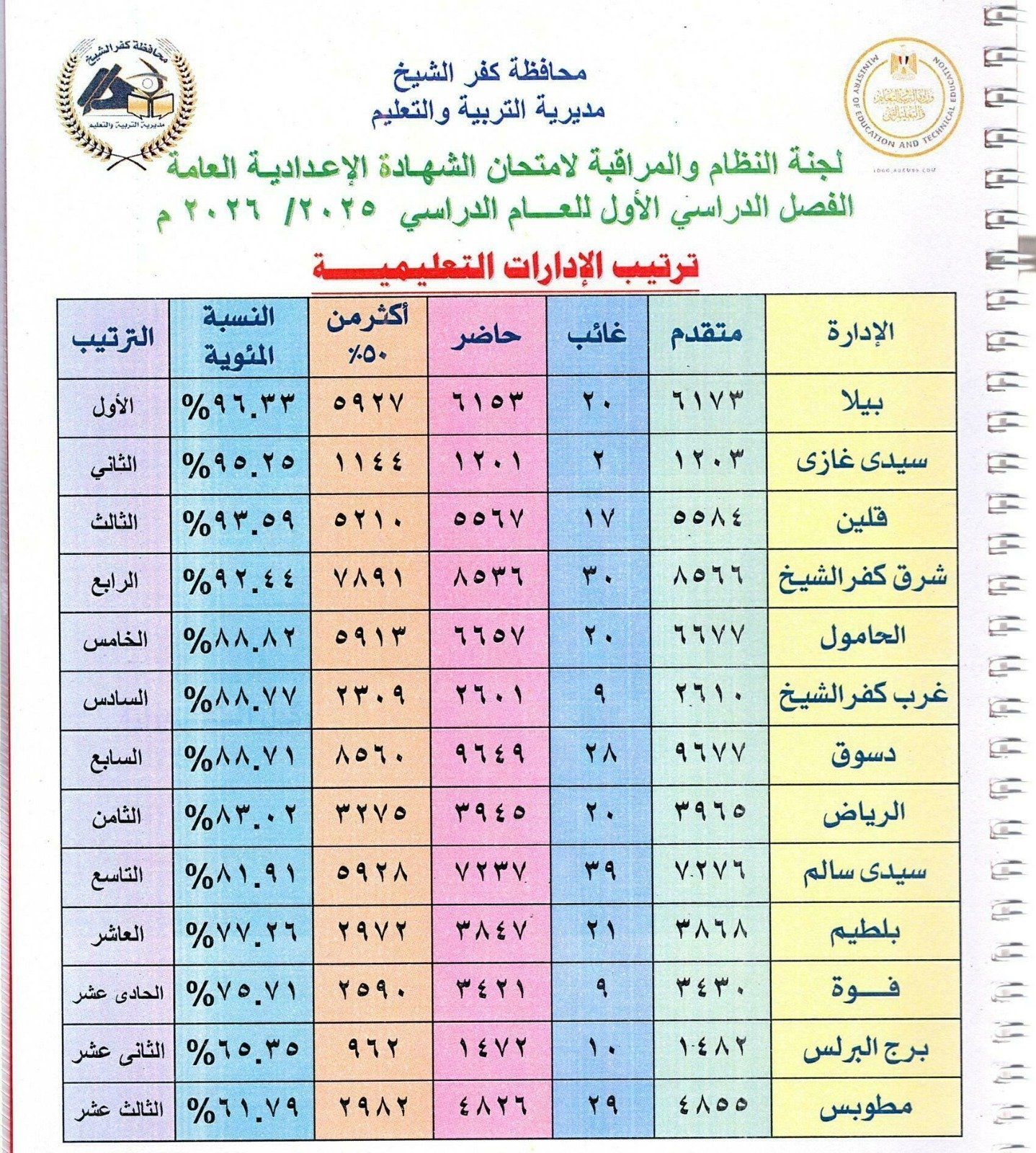 نتيجة الاعدادية بكفر الشيخ (3) نتيجة الاعدادية بكفر الشيخ (3)