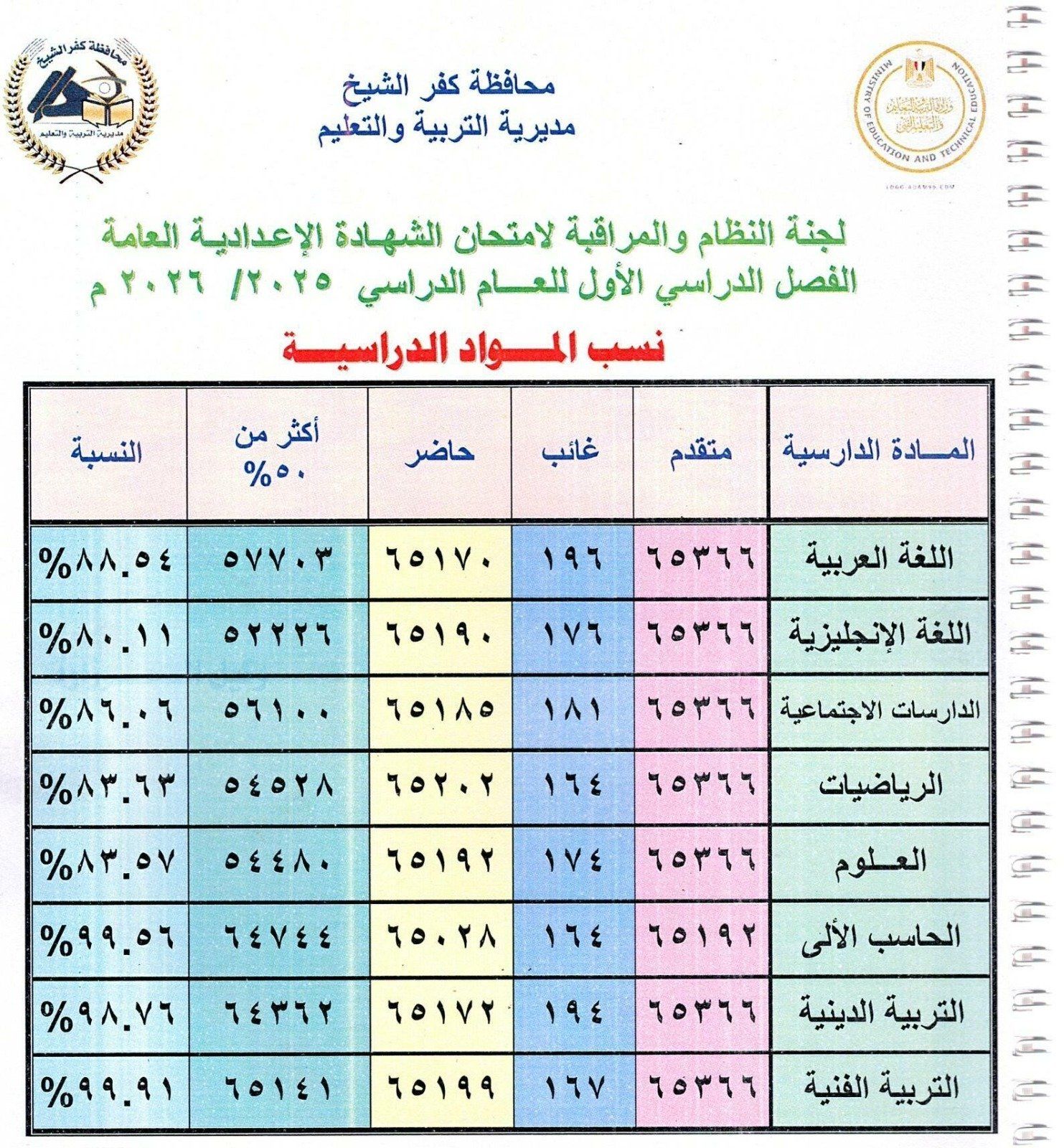 نتيجة الاعدادية بكفر الشيخ (2) نتيجة الاعدادية بكفر الشيخ (2)