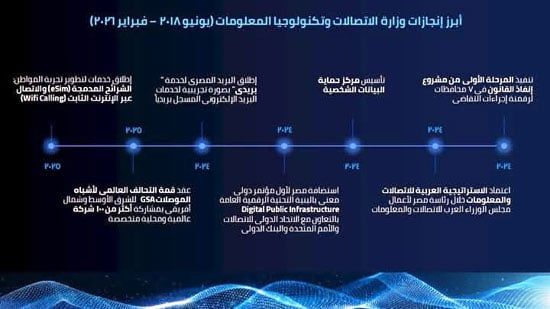 إنجازات-وزارة-الاتصالات-(12)