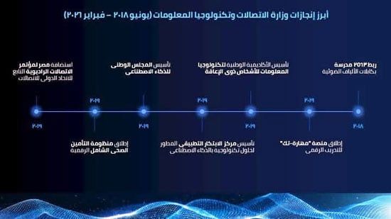 إنجازات-وزارة-الاتصالات-(11)