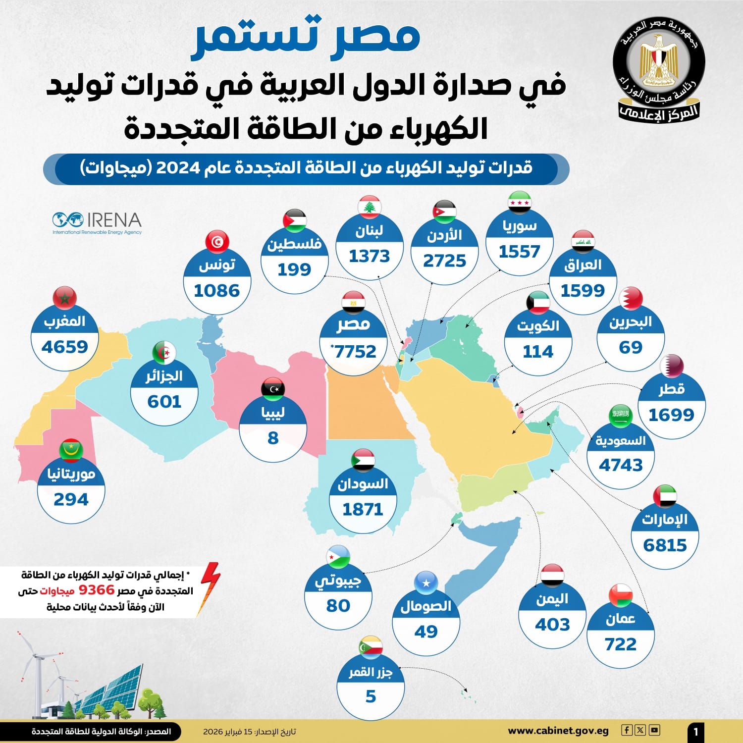 إنفوجراف معلومات الوزراء