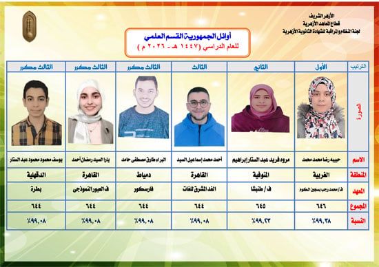 أوائل-الثانوية-الأزهرية-الفسم-الأدبى-3 أوائل-الثانوية-الأزهرية-الفسم-الأدبى-3
