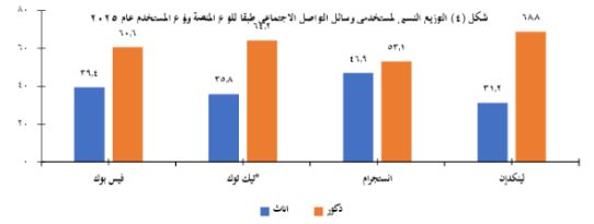 التوزيع النسبي لعدد مستخدمى وسائل التواصل فى مصر