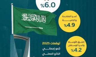 صندوق النقد الدولي يرفع توقعاته لآفاق الاقتصاد السعودي ليصبح الثاني عالمياً لعام ٢٠٢٥
