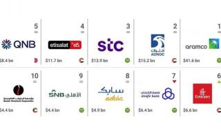 سيطرة إماراتية سعودية على قائمة أغلى وأقوى العلامات التجارية في المنطقة