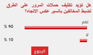90
%
من
القراء
يؤيدون
تكثيف
حملات
المرور
لضبط
المخالفين
بالسير
عكس
الاتجاه