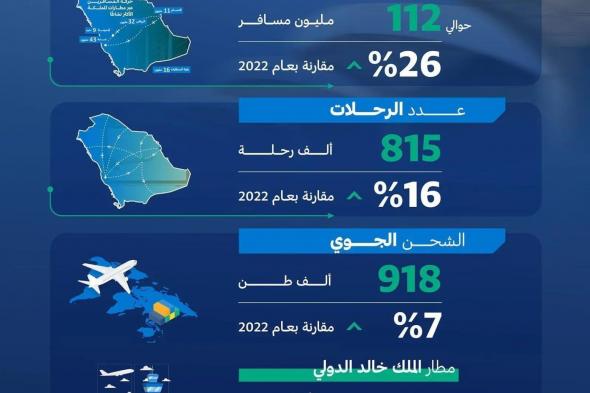 السعودية تُسجل رقمًا قياسيًا بنحو 61 مليون مسافر خلال 2023