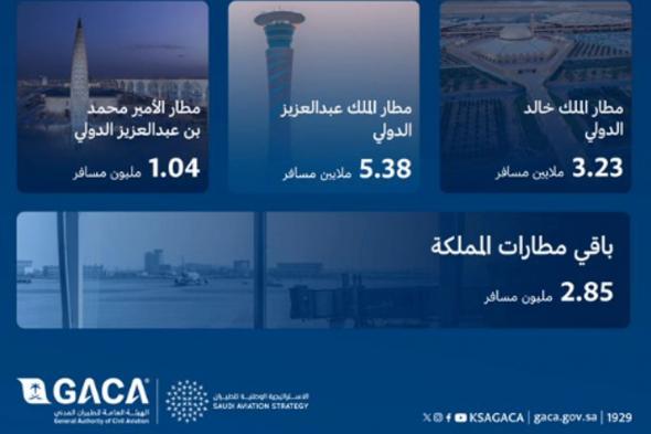 مطارات المملكة تُسجل أكثر من 12.50 مليون مسافر خلال رمضان وإجازة عيد الفطر