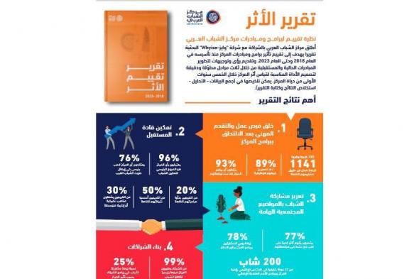 «وايز - Whyise» تنشر تقريراً حول أثر برامج ومبادرات مركز الشباب العربي