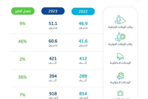 26 % ارتفاعا في عدد الركاب بمطارات السعودية خلال 2023