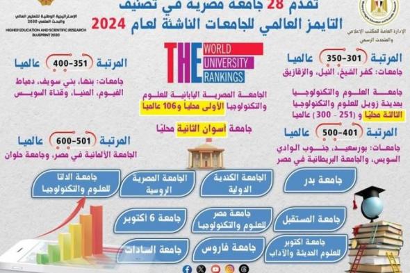 التعليم العالي: تقدم 28 جامعة مصرية في تصنيف التايمز العالمي للجامعات الناشئة...اليوم الأحد، 19 مايو 2024 01:29 مـ   منذ ساعة 9 دقائق