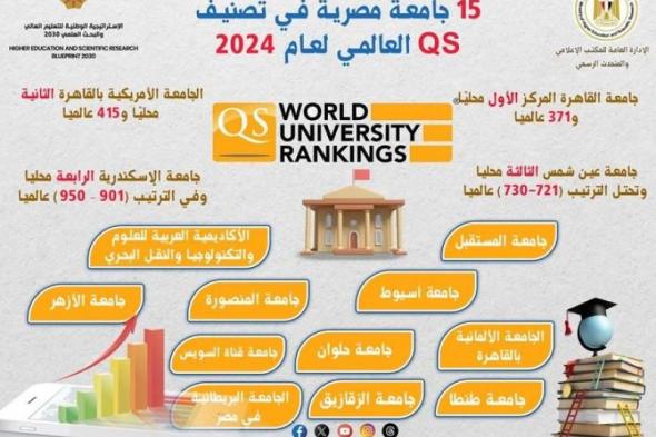 التعليم العالي: 15 جامعة مصرية في تصنيف QS العالمي لعام 2024اليوم الأربعاء، 22 مايو 2024 10:00 صـ   منذ 35 دقيقة