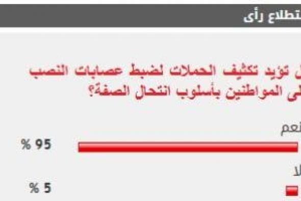 %95 من القراء يؤيدون تكثيف الحملات لضبط عصابات النصب على المواطنين بأسلوب انتحال الصفة