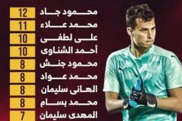 محمود جاد يتوج بالقفاز الذهبي بـ12 "كلين شيت" فى الدوري.. إنفوجراف