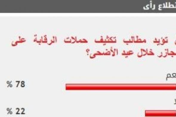78% من القراء يطالبون بتكثيف حملات الرقابة على المجازر أيام العيد