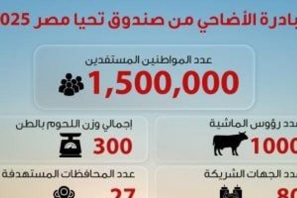 صندوق تحيا مصر: توزيع لحوم الأضاحى على 1.5 مليون مستفيد من الأولى بالرعاية