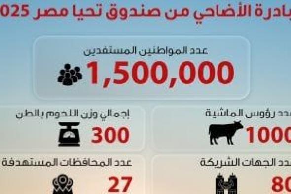 حصاد الوزارات.. صندوق تحيا مصر: توزيع لحوم الأضاحى على 1.5 مليون مستفيد