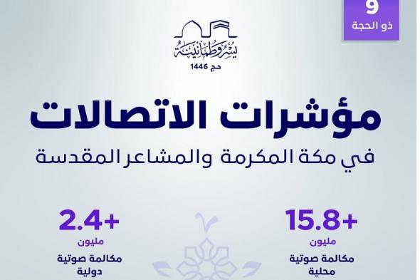 «هيئة الاتصالات»: شبكات مكة والمشاعر تسجّل أكثر من 18 مليون مكالمة في يوم عرفة
