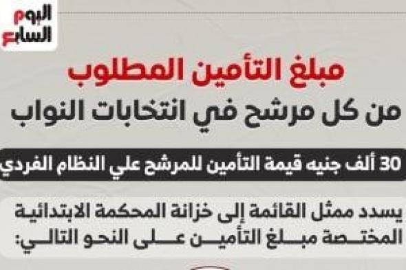 مبلغ التأمين المطلوب من كل مرشح فى انتخابات النواب.. إنفوجراف
